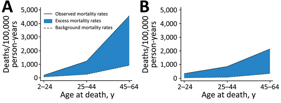 Excess RHD-associated mortality by Indigenous status and age at death, Australia, 2013–2017. A) Indigenous; B) non-Indigenous. Background mortality rates (from the Australian Bureau of Statistics) were subtracted from the observed mortality rates (in the RHD study cohort), generating excess mortality rates (the direct and indirect RHD-associated mortality rate). RHD, rheumatic heart disease.