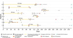 Timeline of 8 patients included in a study of TB diagnostic delays and treatment outcomes among patients with COVID-19, California, USA, 2020. Symptom onset is the date the first symptoms compatible with either TB or COVID-19 was identified. Symptom onset for patient 6 was in June 2019. Patient 7 was hospitalized for reasons unrelated to TB or COVID-19, and the TB diagnostic work-up was prompted by incidental findings on chest imaging. The healthcare visit of a missed opportunity to diagnose TB in a person with TB risk factors was a visit where >1 symptom or chest imaging finding was known. Yellow shading captures the number of days between the first missed opportunity and the first specimen collection for a TB diagnosis. Elevated COVID-19 incidence in California was considered >15 cases/100,000 population (7-day average rate). TB, tuberculosis.