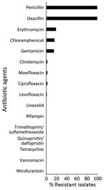 Percentage of resistant isolates to antibacterial agents among 116 t991 MRSA isolates from Israel tested for antimicrobial susceptibility using the broth microdilution method. MRSA, methicillin-resistant Staphylococcus aureus. 