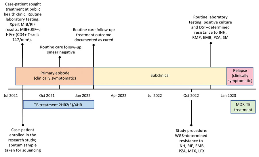 Timeline of events experienced by case-patient in Botswana from study of a rifampin-resistant TB variant not detectable using Xpert MTB/RIF assay (Cepheid, https://www.cepheid.com). Timeline events included routine laboratory procedures, study procedures, and timing of TB treatment. 2HRZ(E)/4HR, standard 6-month tuberculosis treatment regimen (2 months of isoniazid, rifampin and pyrazinamide, with or without ethambutol, followed by 4 months of isoniazid and rifampin); DST, drug susceptibility testing; EMB, ethambutol; INH, isoniazid; LFX, levofloxacin; MDR TB, multidrug-resistant tuberculosis; MFX, moxifloxacin; PZA, pyrazinamide; RMP, rifampin; SM, streptomycin; TB, tuberculosis; WGS, whole-genome sequencing; Xpert, GeneXpert.