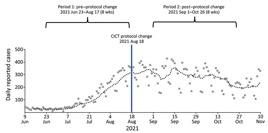 Daily reported COVID-19 cases and 2 evaluation periods before and after CICT protocol change, Philadelphia, Pennsylvania, June–November 2021. The large dots represent daily case counts, and the dotted line represents the 7-day moving average case count. CICT, case investigation and contact tracing.