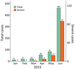 Admissions for and severe cases of hand, foot, and mouth disease recorded during January–June 2023 at Children’s Hospital 1, Ho Chi Minh City, Vietnam, in study of emerging enterovirus A71 subgenogroup B5. Green bars indicate total number of patients admitted for hand, foot, and mouth disease. Red bars indicate the number of admitted patients who had severe disease. Numbers above bars indicate actual number of cases at each time point. Scales for the y-axes differ substantially to underscore patterns but do not permit direct comparisons.