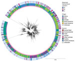 Core single-nucleotide polymorphism maximum-likelihood phylogeny of 1,288 representatives of 5,283 isolates in One Health–focused analysis of emerging multidrug-resistant pathogen Salmonella enterica serovar Infantis. The inner ring around the phylogeny is annotated with the Bayesian hierarchical clusters found by fastbaps. Cluster A consists of 348 representatives of 1,624 isolates; cluster B consists of 831 representatives of 3,283 isolates; and cluster C consists of 109 representatives of 376 isolates. The outer rings show the percentage of isolates in each 25-SNP cluster that were from each continent and source. Isolate origin was identified for Africa (n = 316), Asia (n = 312), Europe (n = 1,641), North America (n = 2,861), and South America (n = 128); the origin of the remaining isolates was unknown (n = 25). Sources were animal feed (n = 74), environmental (n = 268), food (n = 390), human (n = 3,149), other animals (n = 321), poultry (n = 300), poultry products (n = 684), and unknown (n = 97).