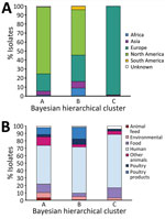 Source and continent composition of fastbaps clusters in study of One Health perspective of emerging multidrug-resistant pathogen Salmonella enterica serovar Infantis. A) Percentage of isolates from each continent in clusters A (n = 1,624), B (n = 3,283), and C (n = 376). B) Percentage of isolates from each source group in clusters A (n = 1,624), B (n = 3,283), and C (n = 376).