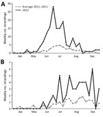 Weekly occurrences of stranded seals in an outbreak of highly pathogenic avian influenza A(H5N1) virus in seals, the St. Lawrence Estuary and Gulf, Quebec, Canada. Graphs compare strandings during April 1–September 30, 2022, with the average number of strandings over the previous 10 years (2012–2021) during the same quarters. A) Harbor seals (Phoca vitulina) and seals of undetermined species; B) gray seals (Halichoerus grypus).