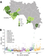 Disparity in seroreactivity to Zaire Ebola virus (EBOV) in pig farming regions, Guinea, 2017–2019. A) Spatial distribution of seroreactivity: lower class, 0%–20% seroreactivity; middle class, 20%–40% seroreactivity; and higher class, >40% seroreactivity. Numbers on map and in panel B key indicate testing sites: 1, Boké; 2, Boffa; 3, Dubreka; 4, Conakry; 5, Coyah; 6, Forecariah; 7, Kindia; 8, Dalaba; 9, Kissidougou; 10, Guéckédou; 11, Koulé; 12, Nzérékoré. B) Plot distribution of OD values of the 888 serum samples tested by ELISA against EBOV nucleoprotein. Solid black circle at right top represents the OD value of the serum from a pig immunized with EBOV-like particles (OD 0.8). Dashed line represents the cutoff value of the assay (0.19). OD, optical density.