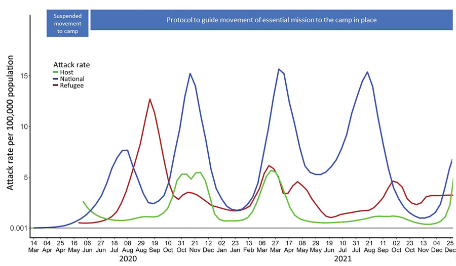 Weekly SARS-CoV-2 infection attack rates per 100,000 population for the general population and among host and refugee populations in Kakuma Refugee Camp Complex, Kenya, March 16, 2020‒December 31, 2021.