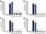 Infectivity of SARS-CoV-2 pseudoviruses after incubation with SARS-CoV-2–positive serum samples from wild fallow deer, Dublin, Ireland, 2020–2022. Spike proteins were from Alpha (A), Delta (B), Omicron BA.1 (C), and Omicron BA.2 (D) variants of concern. SARS-CoV-2 pseudoviruses bearing spike proteins from different variants of concern were incubated with 5 deer serum samples at a 1:1 ratio in triplicate and then used to infect Vero E6/TMPRSS2 cells. Identification numbers of deer are indicated. Controls were virus incubated in triplicate at a 1:1 ratio with culture medium. Relative light units from a luciferase reporter were used to calculate percentage infectivity relative to the untreated control virus. Data are from 2 independent experiments with 3 biologic replicates per experiment. Error bars indicate SDs. NE, no envelope naked pseudovirus control; NS, not significant; UF, uninfected cells.