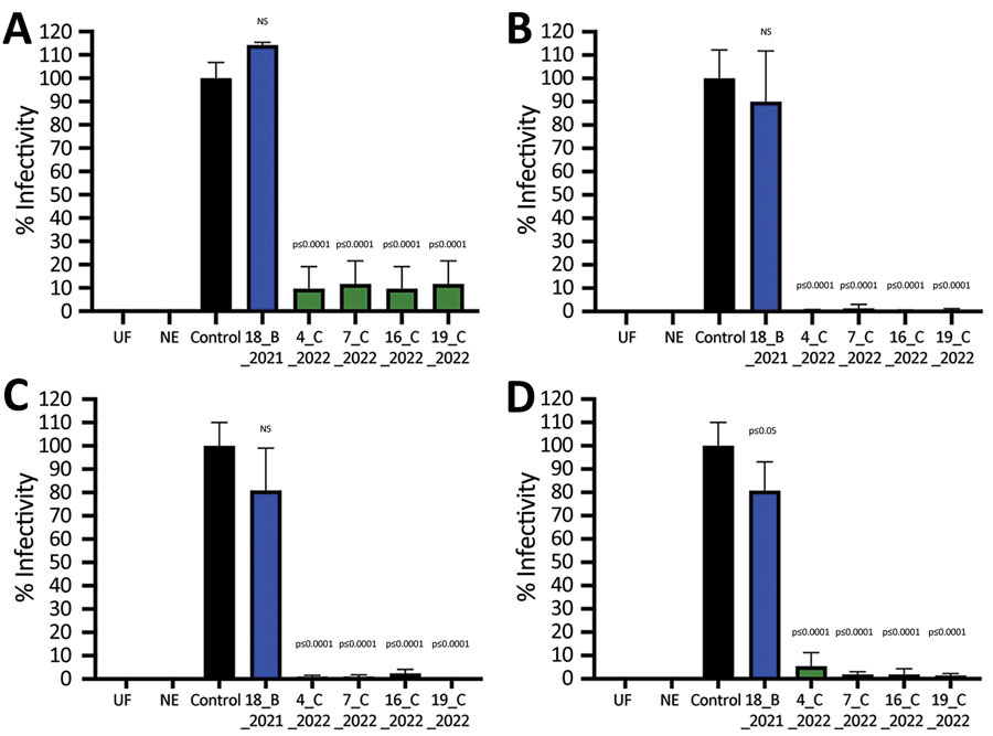 Infectivity of SARS-CoV-2 pseudoviruses after incubation with SARS-CoV-2–positive serum samples from wild fallow deer, Dublin, Ireland, 2020–2022. Spike proteins were from Alpha (A), Delta (B), Omicron BA.1 (C), and Omicron BA.2 (D) variants of concern. SARS-CoV-2 pseudoviruses bearing spike proteins from different variants of concern were incubated with 5 deer serum samples at a 1:1 ratio in triplicate and then used to infect Vero E6/TMPRSS2 cells. Identification numbers of deer are indicated. Controls were virus incubated in triplicate at a 1:1 ratio with culture medium. Relative light units from a luciferase reporter were used to calculate percentage infectivity relative to the untreated control virus. Data are from 2 independent experiments with 3 biologic replicates per experiment. Error bars indicate SDs. NE, no envelope naked pseudovirus control; NS, not significant; UF, uninfected cells.