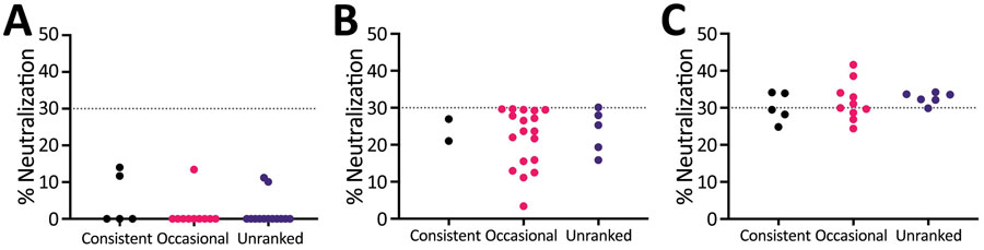 Begging behavior of deer sampled to detect SARS-CoV-2 neutralizing antibodies in study of SARS-CoV-2 seropositivity in urban population of wild fallow deer, Dublin, Ireland, 2020–2022. A) November 2020; B) November 2021; C) February 2022. Dotted lines indicate a cutoff of 30% neutralization of SARS-CoV-2 by serum antibodies; >30% neutralization was considered SARS-CoV-2 seropositive. Red dots indicate occasional beggars; most deer were either consistent or occasional beggars. 