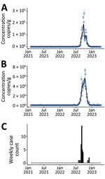 Enterovirus D68 RNA concentrations in wastewater solids from 2 wastewater treatment plants, California, USA. A, B) San Jose plant (A), serving 1.5 million persons in Santa Clara County, and Oceanside plant (B), serving 250,000 persons in San Francisco County. Error bars indicate SDs. Black lines indicate 5-sample trimmed means and are shown for data visualization purposes only. C) Weekly and state-aggregated laboratory-confirmed enterovirus D68 cases in California. 