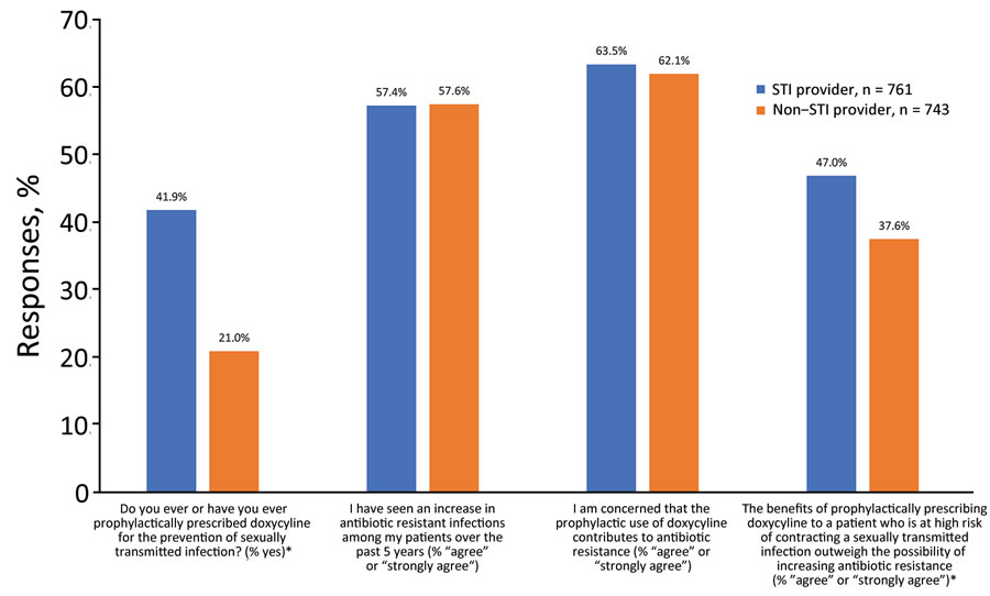 Comparison of prophylactic use of doxycycline and beliefs about antimicrobial resistance among US STI providers and non-STI providers.  *Indicates a statistical difference (p<0.05) according to χ2 analyses.