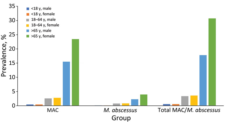 Prevalence of Mycobacterium avium complex (MAC), M. abscessus, or both (MAC/M. abscessus), categorized by age and sex, Virginia, USA, 2021–2023.
