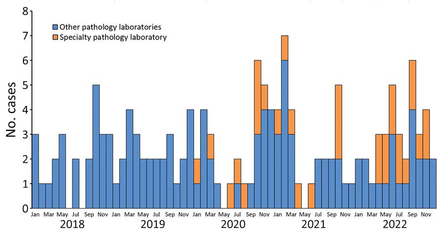 Shiga toxin‒producing Escherichia coli cases by month and year of episode date (earliest of specimen collection/onset dates) and reporting laboratories, Queensland, Australia, 2018–2022.