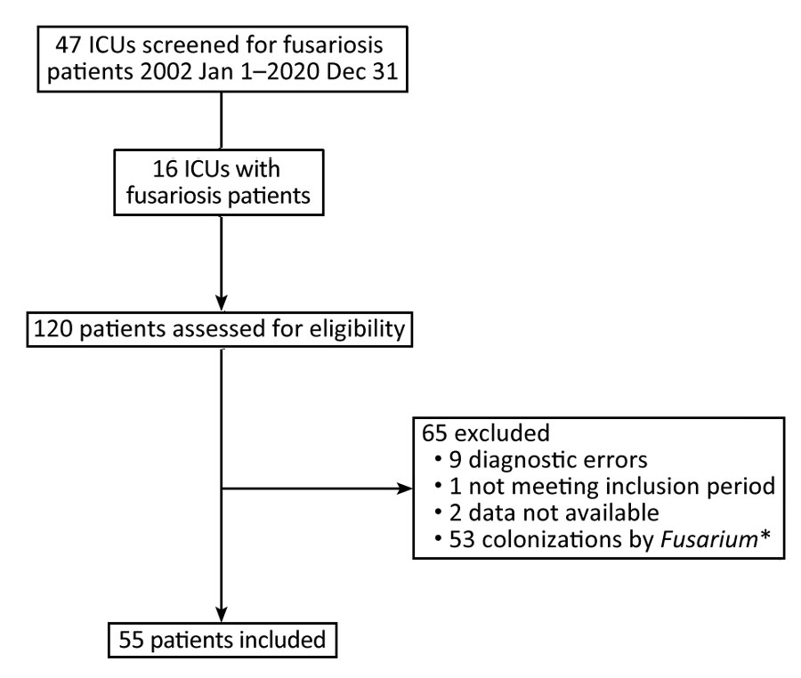 Flowchart for patient inclusion in a multicenter retrospective study of invasive fusariosis in ICUs, France. *Colonization by Fusarium defined as patient not meeting the European Organization for Research and Treatment of Cancer/Invasive Fungal Infections Cooperative Group or National Institute of Allergy and Infectious Diseases Mycoses Study Group criteria for proven or probable invasive fungal diseases (7). ICU, intensive care unit.