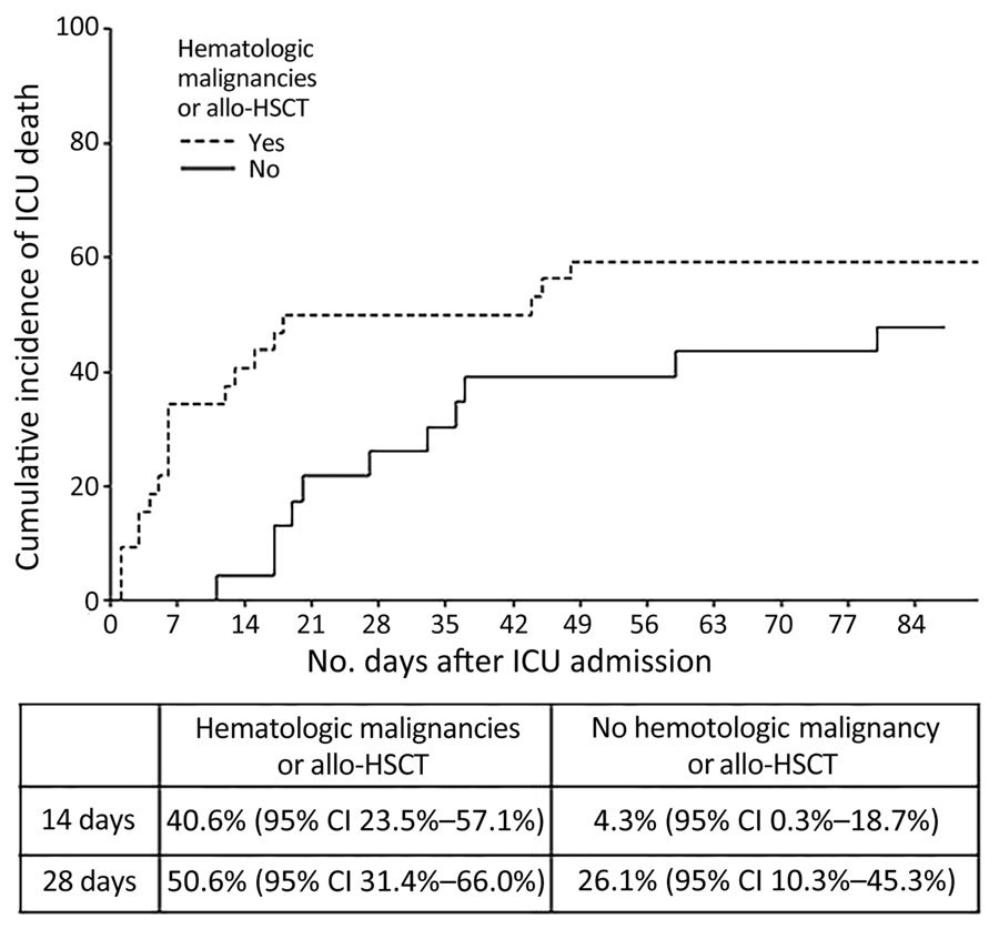 Cumulative incidence of death among patients with and without history of hematologic malignancies and allo-HSCT in a multicenter retrospective study of invasive fusariosis in ICUs, France. Calculations used Fisher exact test (p = 0.017). Chart shows 14-day and 28-day death rates. Allo-HSCT, allogeneic hematopoietic stem cell transplant; ICU, intensive care unit. 