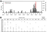 Collection timepoints and locations of 6,363 persons from whom residual serum samples were collected in Huizhou and Dongguan cities, Guangdong Province, China, plotted against the temporal and spatial distribution of human infection with influenza A virus subtype H5N6 in China as a whole. A) Temporal distribution of 85 human infections with H5N6 in China during 2014–2023 and collection timepoints of 6,363 residual serum samples. Scales for the y-axes differ substantially to underscore patterns but do not permit direct comparisons. B) Geographic distribution of 85 human H5N6 infections in China by province, municipality, or autonomous region, as of August 1, 2023. The numbers represent the confirmed cases of infection in each area. Guangdong Province (boldface), the site of the seroprevalence study, reported all 5 local H5N6 cases in 2021 within Dongguan (n = 2) and Huizhou (n = 3) cities, where the residual serum samples were collected. AH, Anhui; BJ, Beijing; CQ, Chongqing; FJ, Fujian; GD, Guangdong; GX, Guangxi; GZ, Guizhou; HA, Henan; HB, Hubei; HN, Hunan; JS, Jiangsu; JX, Jiangxi; SC, Sichuan; YN, Yunnan; ZJ, Zhejiang.
