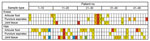 Samples obtained from each patient during revision surgery in study of microsporidia (Encephalitozoon cuniculi) in patients with degenerative hip and knee disease, Czech Republic. Samples were collected from immunocompetent patients during May 2020–September 2021 at Bulovka Hospital in Prague, Czech Republic. Numbers indicate the number of collected samples for each patient. Colors indicate the type of revision surgery: yellow, primary revision; orange, secondary revision; red, third and further revision; blue, both primary and third and further revision; green, both primary and secondary revision.