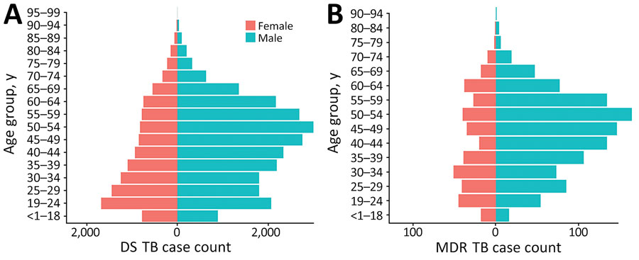 Population pyramids of age and sex distributions of participants registered for TB treatment in Ho Chi Minh City, Vietnam, January 1, 2020–April 30, 2023. A) DS TB; B) MDR TB. DS, drug-susceptible; MDR, multidrug-resistant; TB, tuberculosis.