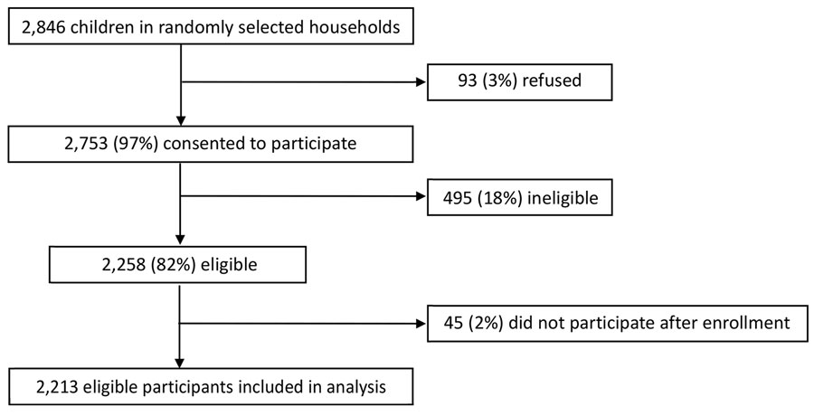 Cohort event monitoring enrollment after novel oral poliovirus vaccine type 2 administration, Uganda, 2022. Ineligible children included those who were >59 months of age, demonstrated acute signs or symptoms at the time of vaccination, were without a caretaker who had access to a phone, did not reside in the community for >42 days after vaccination, were without a caretaker staying with the child for >42 days, or did not complete enrollment, as well as any other unspecified reason.