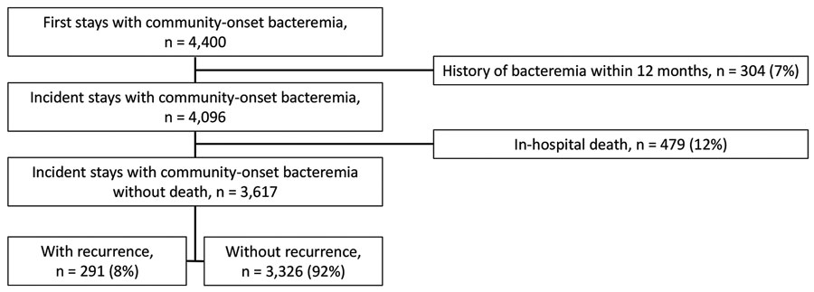 Identification of incident stays of community-onset bacteremia attributable to Staphylococcus aureus, Escherichia coli, or Klebsiella spp., Assistance Publique–Hôpitaux de Paris university hospital group, Paris, France, 2017–2019. 