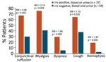 Distinguishing clinical features of hospitalized patients in study of outbreak of intermediate species Leptospira venezuelensis spread by rodents to cows and humans in L. interrogans–endemic region, Venezuela. The most statistically different clinical symptoms are shown for hospitalized patients considered to have leptospirosis according to positive PCR for the Leptospria rrs gene in either blood or urine specimens compared with those without leptospirosis according to negative rrs PCR in both blood and urine samples. PCR primers for rrs amplify a region of the gene encoding 16S rRNA that is highly conserved in Leptospira (Appendix Table 1). One patient whose urine culture grew L. venezuelensis was rrs PCR negative, and leptospirosis was not diagnosed (Appendix Table 9). Comparisons of all clinical features with 95% CIs were also determined (Appendix Tables 10, 11). RRs and Pearson χ2 test p values were calculated by using Stata 13 (StataCorp LLC, https://www.stata.com). RR, risk ratio.