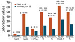 Clinical features most strongly associated with fatal outcomes in study of outbreak of intermediate species Leptospira venezuelensis spread by rodents to cows and humans in L. interrogans–endemic region, Venezuela. Clinical features are shown for hospitalized patients who had positive PCR tests for the Leptospira rrs (16S rDNA) gene in blood or urine and either survived or succumbed to their illness. Laboratory units of measure are indicated on the x axis for each bar. Comparisons of all clinical features with 95% CIs were also determined (Appendix Tables 12, 13). p values comparing creatinine, urea, and number of lymphocytes were obtained from Pearson χ2 tests. p values comparing percentages of patients with oliguria, hemoptysis, lipL32, and dyspnea were obtained from 2-tailed t-tests. All statistical calculations were performed by using Stata 13 (StataCorp LLC, https://www.stata.com). RR, risk ratio.