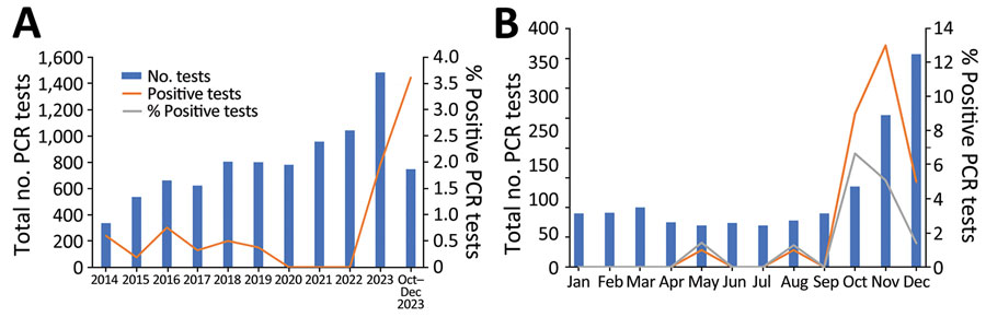 Positivity rate of Chlamydia pneumoniae PCRs in a tertiary care hospital, Lausanne, Switzerland. A) Yearly number of C. pneumoniae PCR tests conducted during 2014-2023. The final bar shows the last quarter of 2023, when the positivity rate exhibited a notable increase to 3.61%. B) Monthly numbers of C. pneumoniae PCR tests performed in 2023, showcasing positive tests and corresponding positivity rates. The data reveal a peak in the percentage of positivity of 6.66% in October.