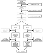 Flowchart of enrollment in study of chest radiograph screening for detection of subclinical tuberculosis in asymptomatic household contacts, Peru. CXR, chest radiograph; SX–, no symptoms; SX+, symptoms; TST–, tuberculin skin test negative; TST+, tuberculin skin test positive.