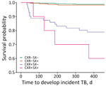 Associations between chest radiograph and symptom screening results and time to incident TB among tuberculin skin test–positive adults, Peru. N = 1,747, incident events = 52. CXR–, unremarkable chest radiograph; CXR+, abnormal chest radiograph; SX–, no symptoms; SX+, symptoms; TB, tuberculosis.