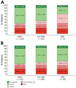 Treatment outcomes for patients with MDR, pre-XDR, and XDR tuberculosis (TB) in Georgia, Kazakhstan, Kyrgyzstan, Moldova, and Ukraine during 2017–2022 by current (A) and former (B) definitions of drug resistance. We excluded 9 patients with an unevaluated outcome and 15 patients without outcome data. TB treatment outcomes were defined according to WHO recommendations (6,7). MDR TB was defined as TB caused by Mycobacterium tuberculosis strains resistant to at least both rifampin and isoniazid (1). We used the current definition of pre-XDR TB from 2021 as TB caused by M. tuberculosis strains fulfilling the definition of MDR TB but including resistance to any fluoroquinolone (levofloxacin or moxifloxacin), whereas XDR TB was defined as additional resistance to >1 group A drug (bedaquiline or linezolid) (A). The previous, informal definition of pre-XDR TB was MDR TB plus additional resistance to any fluoroquinolone, or any second-line injectable, but not both, whereas the definition of XDR TB from 2006 was TB resistant to any fluoroquinolone and to >1 of 3 second-line injectable drugs (capreomycin, kanamycin, and amikacin), in addition to MDR TB. MDR, multidrug-resistant; XDR, extensively drug-resistant.