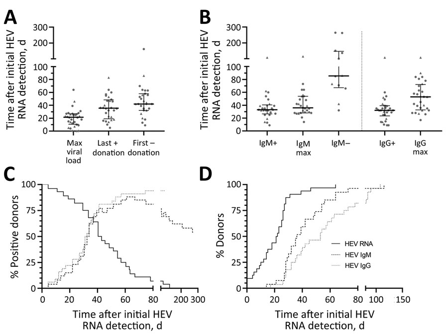 Progression of HEV infection in asymptomatic persons determined from retrospectively tested blood samples, Germany. A) Days at which the maximum viral load was reached as well as the time points of last HEV RNA–positive and the first HEV RNA–negative donation. B) Serostatus for HEV IgM and HEV IgG revealing the time points of primary HEV IgM or IgG detection, maximum ratio signal to cutoff, and loss of detectability of HEV IgM. In panels A and B, data points indicate each person; error bars indicate medians with interquartile ranges; circles indicate donors who donated HEV-negative blood before first detection of HEV RNA; and triangles indicate persons who did not donate HEV-negative blood before first detection of HEV RNA. C) percentages of persons who were positive for the markers HEV RNA, HEV IgM, and HEV IgG. D) Progression curves for the percentages of persons in whom the maximum of those markers was exceeded, depending on the time since initial HEV RNA detection. HEV, hepatitis E virus; max, maximum; +, positive; –, negative.