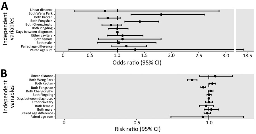 Associations of environmental and clinical risk factors with genetic relatedness based on pair-level data using hierarchical Bayesian regression models in phylogeographic analysis of Mycobacterium kansasii isolates from patients with M. kansasii lung disease in industrialized city, Taiwan. A) Odds ratios for pairs of M. kansasii isolates to be in a genetic cluster (using the single-nucleotide polymorphism [SNP] cutoff of 45). An odds ratio of >1 suggests that the risk factor was associated with genetic clustering. B) Risk ratios for increase in SNP distance between pairs of isolates. A risk ratio of <1 suggests that the risk factor was associated with a shorter pairwise SNP distance. The 3 smaller water purification plants (Lingkou, Baolai, and Lujhu) were not considered in the analysis as they together only provided service to 6 participants.