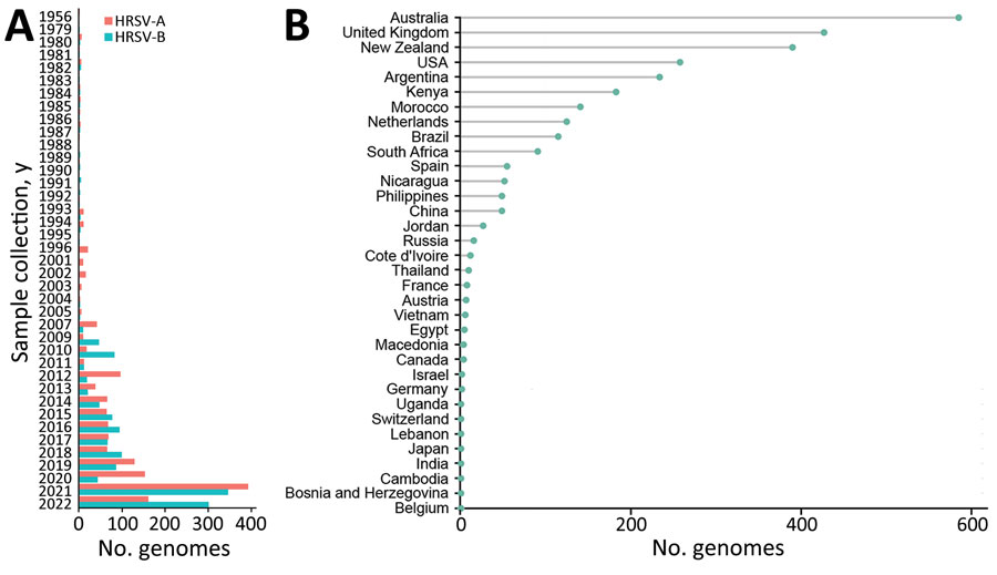 The global HRSV genomics surveillance landscape. HRSV genomes from National Center for Biotechnology Virus and GISAID (https://www.gisaid.org) databases through March 11, 2023, that met inclusion criteria used for classification are shown by year of sample collection and subgroup (A) and by country of origin (B). HRSV, human respiratory syncytial virus.