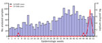 Weekly distribution of EV-D68 in patients with acute respiratory infection, Dakar Senegal, 2023. Bars represent the number of samples tested for each epidemiologic week. Line indicates number samples positive for EV-D68. Scales for the y-axes differ substantially to underscore patterns but do not permit direct comparisons. EV-D68, enterovirus D68; ILI, influenza-like illness; SARI, severe acute respiratory illness.