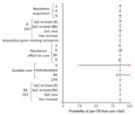 Univariate sensitivity analysis for initial TB treatment regimen comparison in study of potential of pan-TB treatment to drive emergence of novel resistance. Parameter sets are sampled with 1 parameter fixed at the extremes of its 95% CI. The outcome is the proportion of samples that result in more patients durably cured in the pan-TB scenario than the SoC scenario, within the first cohort of patients treated, and at current prevalence of resistance. Blue circles indicate use of upper bound of the parameter’s 95% CI; red circles indicate the lower bound. B, diarylquinolines; BX, diarylquinoline- and novel drug X–containing regimen; CFR, case-fatality ratio; DST, drug-susceptibility testing; R, rifamycins; re-treat, patients with previously treated TB; SoC, standard of care; X, additional novel drug X. 