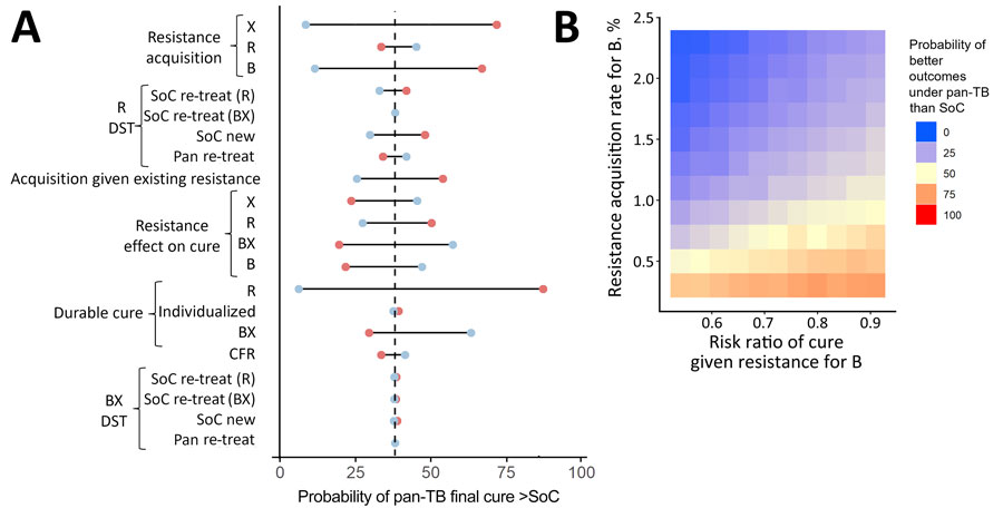 Sensitivity analysis for TB treatment regimen comparison after use in multiple patient cohorts in study of potential of pan-TB treatment to drive emergence of novel resistance. Comparison shows an outcome of proportion of patients durably cured in the 10th cohort when using either the pan-TB or the SoC approach for 10 cohorts. A) Univariate sensitivity analysis, sampling parameter sets with 1 parameter fixed at an extreme of its 95% CI, where blue circles indicate high parameter values and red circles low parameter values. B) Multivariate sensitivity analysis varying 2 resistance-related parameters simultaneously, where red indicates when pan-TB TB regimen performs better and blue when SoC regimen performs better. B, diarylquinolines; BX, diarylquinoline- and novel drug X–containing regimen; CFR, case-fatality ratio; DST, drug susceptibility testing; R, rifamycins; re-treat, those with previously treated TB; SoC, standard of care; X, additional novel drug X.