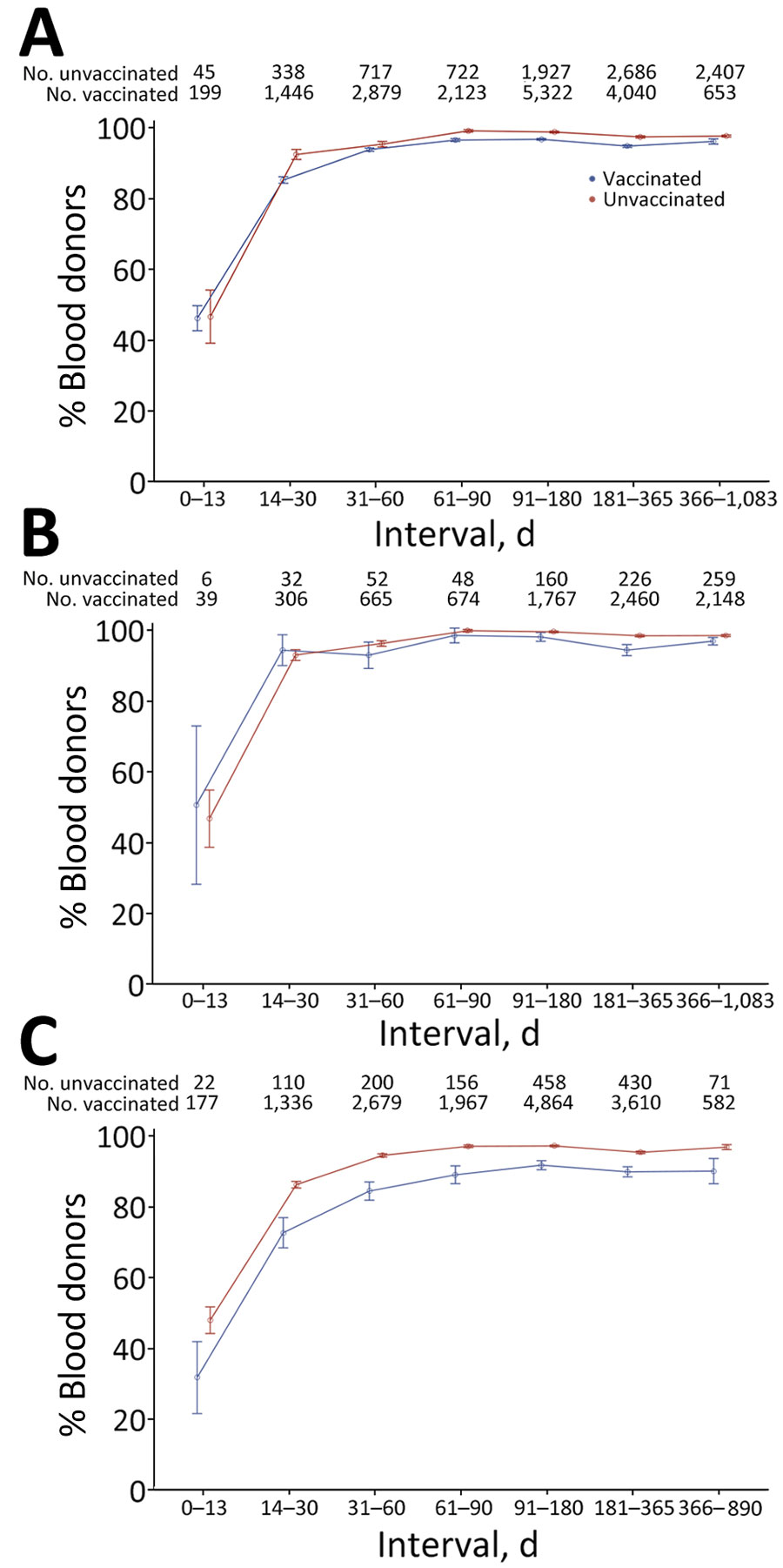 Sensitivity of nucleocapsid antibody serologic tests by time from swab-confirmed infection to sample collection in vaccinated and unvaccinated blood donors, using the manufacturer’s recommended cutoff, United States, July 2021–December 2022. The percentage of donors showing reactivity in first or subsequent samples after swab-confirmed infection is shown. A) Reactive proportions stratified by vaccination status at the time of infection. B) Infections in unvaccinated donors stratified by reported symptoms. C) Reactive proportions in unvaccinated donors with swab-confirmed infections stratified by reported symptoms. To account for multiple observations per time bin, observations were weighted so that donors were equally weighted within each time bin, regardless of the number of observations. Error bars indicate median and maximum durations of follow-up for each group.