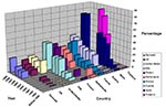 Thumbnail of Trends for quinolone resistance rates (in percentages) among Campylobacter coli and C. jejuni combined from human sources around the world. The bars represent both nalidixic acid and fluoroquinolone resistance and are based on mean values of resistance from numerous reports (9,17,24,27,39,43,56-58,61-64,72-75,78,88, plus pers. comm. from Feirel G and Rautelin H, and unpub. data from Nachamkin I.).