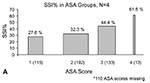 Thumbnail of Risk for surgical site infection in groups proportionate to ASA groupings for both the American Society of Anesthesiologists (ASA)-physical status score (a) and chronic disease score (b). The width of each bar is proportional to the sample size in that particular group. The percentage above each bar represents the proportion of persons in the group with infection.