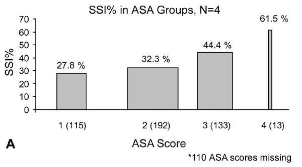 Risk for surgical site infection in groups proportionate to ASA groupings for both the American Society of Anesthesiologists (ASA)-physical status score (a) and chronic disease score (b). The width of each bar is proportional to the sample size in that particular group. The percentage above each bar represents the proportion of persons in the group with infection.