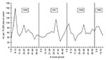Thumbnail of Incidence of gastroenteritis per 10,000 person years, from reporting of all sentinel practices, the Netherlands, January 1996 to April 1999.