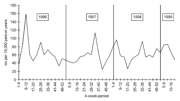 Incidence of gastroenteritis per 10,000 person years, from reporting of all sentinel practices, the Netherlands, January 1996 to April 1999.