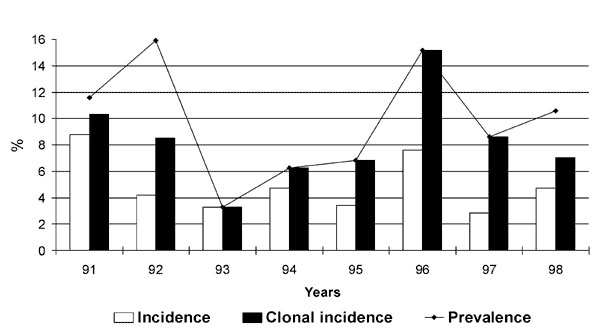 Yearly incidence, yearly clonal incidence, and yearly prevalence of Stenotrophomonas maltophilia acquisition in 104 cystic fibrosis patients, 1991-1998.