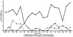 Thumbnail of Seasonal isolates of Shigella spp. from patients with diarrhea in Indonesia (June 1998 - November 1999).