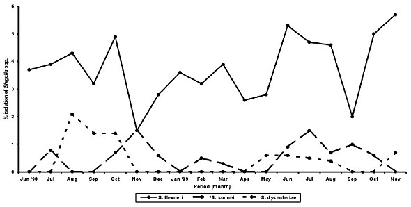 Seasonal isolates of Shigella spp. from patients with diarrhea in Indonesia (June 1998 - November 1999).