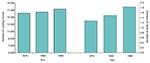 Thumbnail of Number of nursing homes and nursing-home beds in the United States, 1976-1996. (Adapted from reference 5)