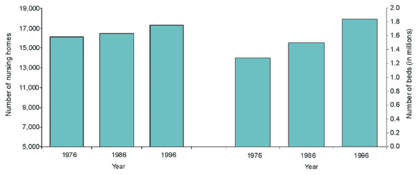 Number of nursing homes and nursing-home beds in the United States, 1976-1996. (Adapted from reference 5)