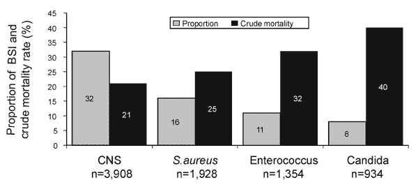 Variation in mortality rate by organism causing nosocomial bloodstream infection (7). The leading four organisms and crude mortality rate are illustrated.