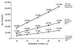 Thumbnail of Estimated number of deaths caused by nosocomial infections in the United States each year. Attributable mortality rates are 10% to 30% on the X axis, and the three curves assume overall nosocomial infection rates of 2½%, 5%, or 10%.